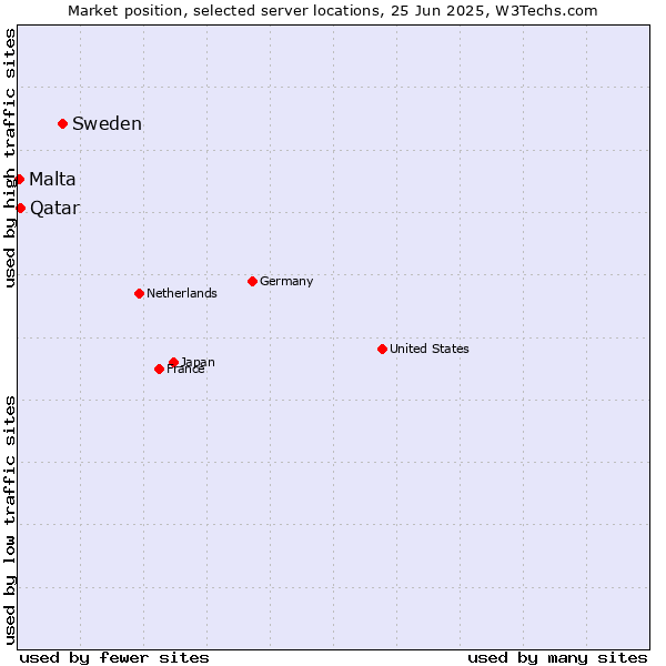 Market position of Sweden vs. Qatar vs. Malta