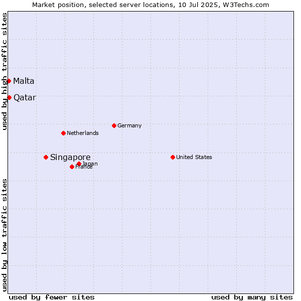 Market position of Singapore vs. Qatar vs. Malta