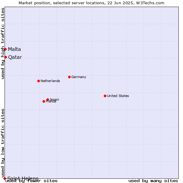 Market position of Qatar vs. Malta vs. Saint Helena