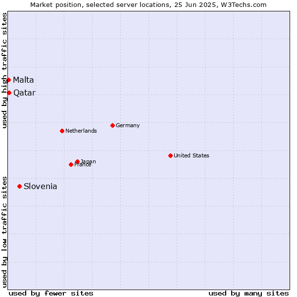 Market position of Slovenia vs. Qatar vs. Malta