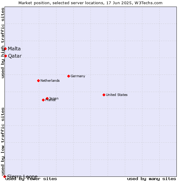Market position of Qatar vs. Malta vs. Sierra Leone