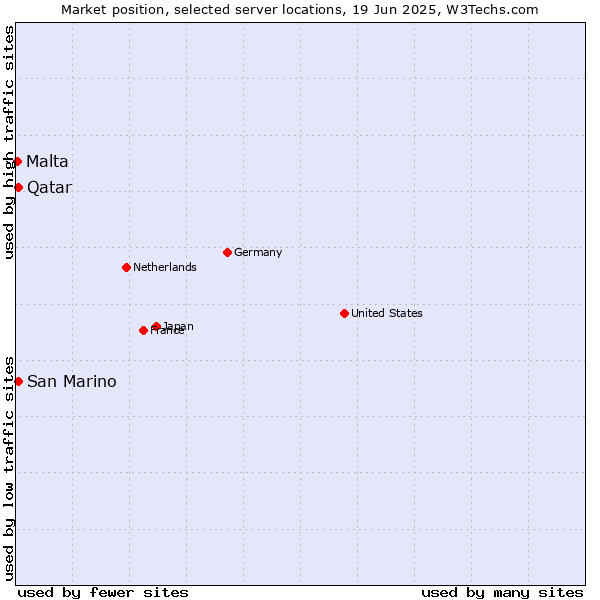 Market position of Qatar vs. San Marino vs. Malta