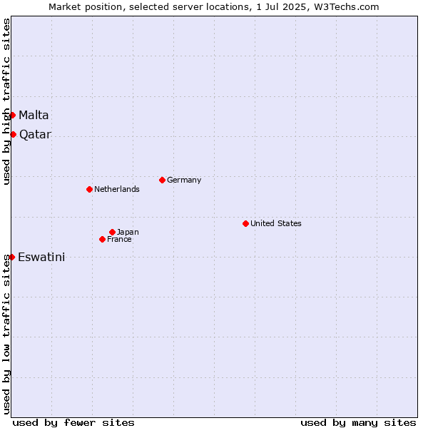 Market position of Qatar vs. Malta vs. Eswatini