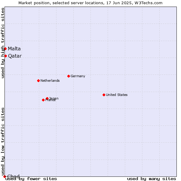 Market position of Qatar vs. Malta vs. Chad