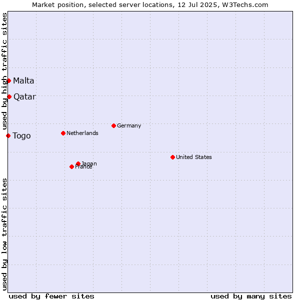 Market position of Qatar vs. Malta vs. Togo