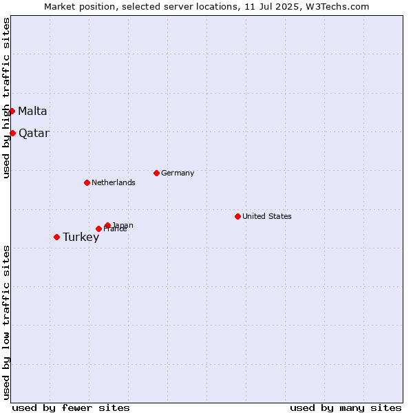 Market position of Turkey vs. Qatar vs. Malta