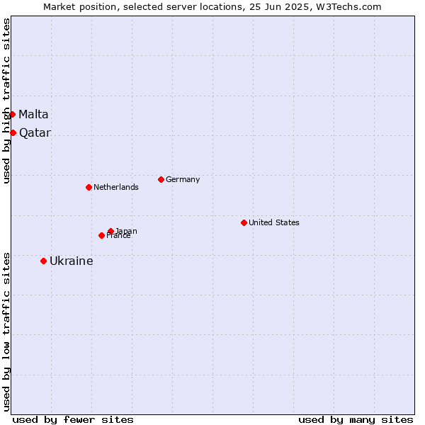 Market position of Ukraine vs. Qatar vs. Malta
