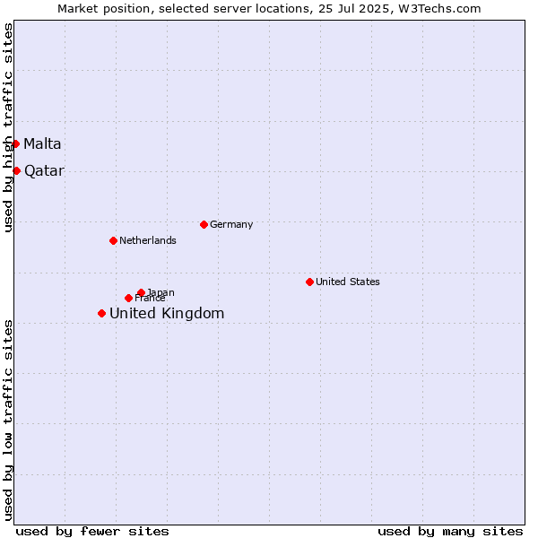 Market position of United Kingdom vs. Qatar vs. Malta