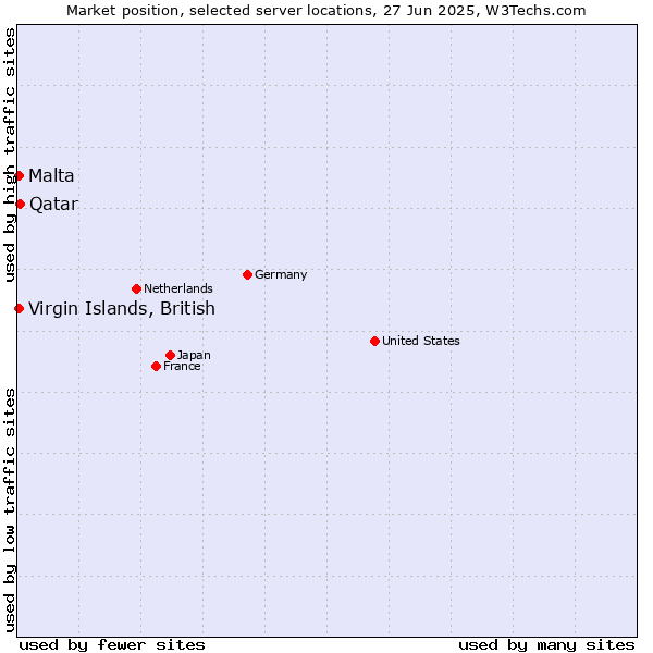 Market position of Qatar vs. Virgin Islands, British vs. Malta