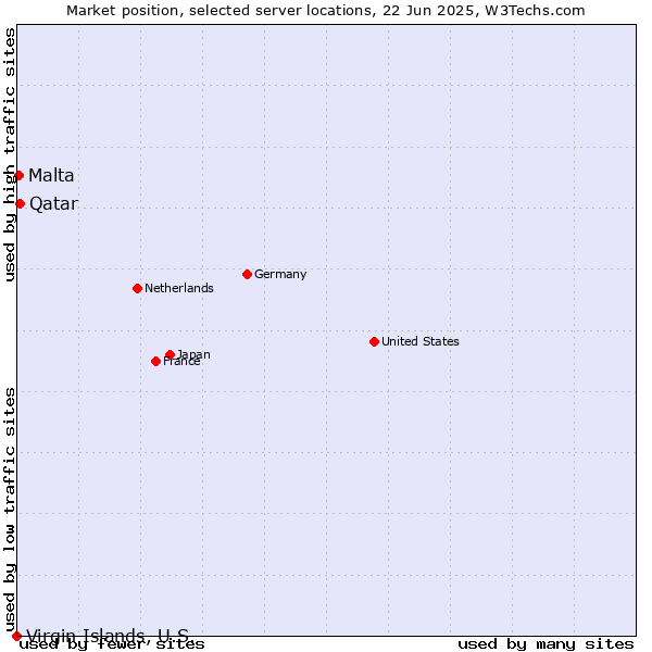 Market position of Qatar vs. Malta vs. Virgin Islands, U.S.