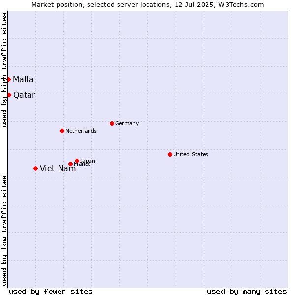 Market position of Viet Nam vs. Qatar vs. Malta