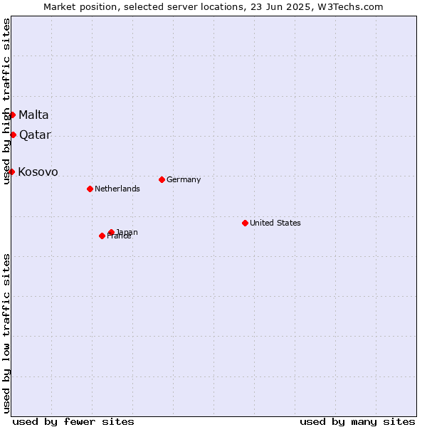 Market position of Qatar vs. Malta vs. Kosovo