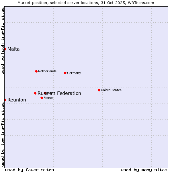 Market position of Russian Federation vs. Reunion vs. Malta