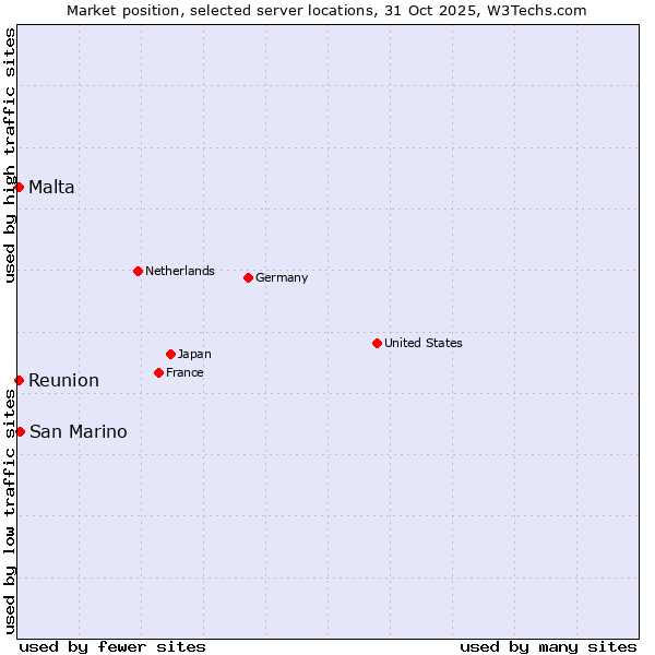 Market position of San Marino vs. Reunion vs. Malta