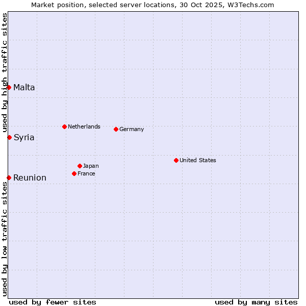 Market position of Syria vs. Reunion vs. Malta