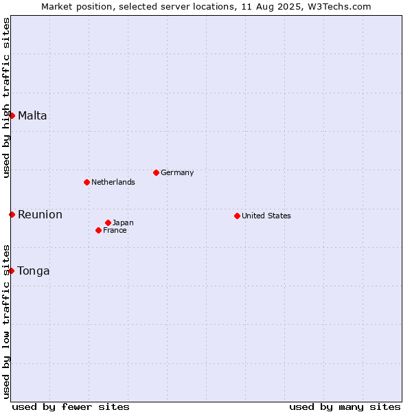 Market position of Reunion vs. Malta vs. Tonga
