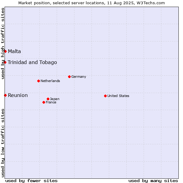 Market position of Reunion vs. Malta vs. Trinidad and Tobago