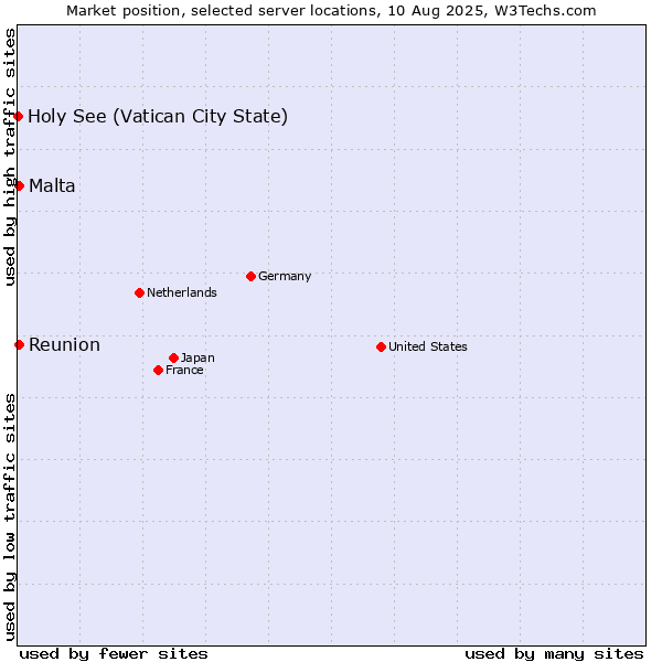 Market position of Reunion vs. Malta vs. Holy See (Vatican City State)