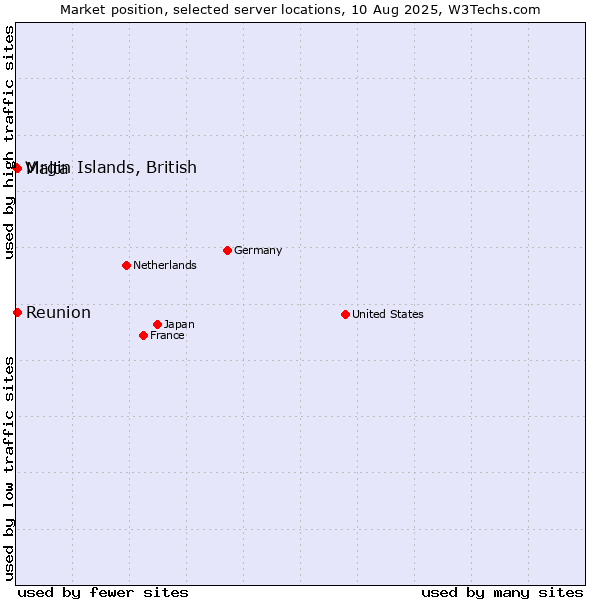 Market position of Reunion vs. Malta vs. Virgin Islands, British