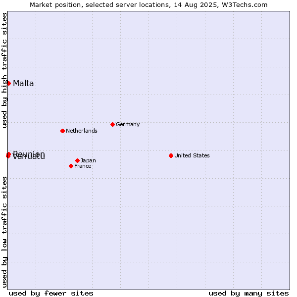 Market position of Reunion vs. Malta vs. Vanuatu