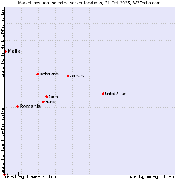 Market position of Romania vs. Malta vs. Chad