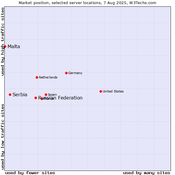 Market position of Russian Federation vs. Serbia vs. Malta