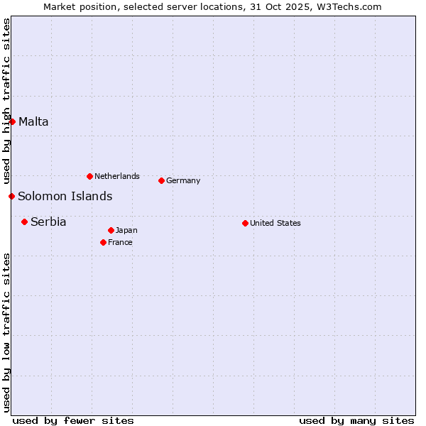Market position of Serbia vs. Malta vs. Solomon Islands