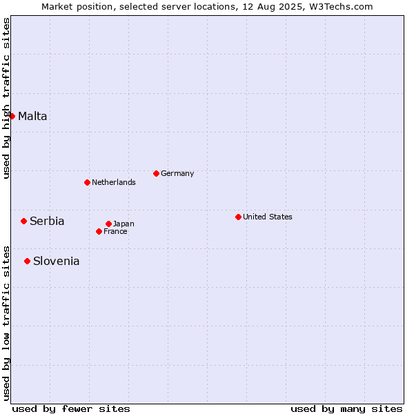 Market position of Slovenia vs. Serbia vs. Malta