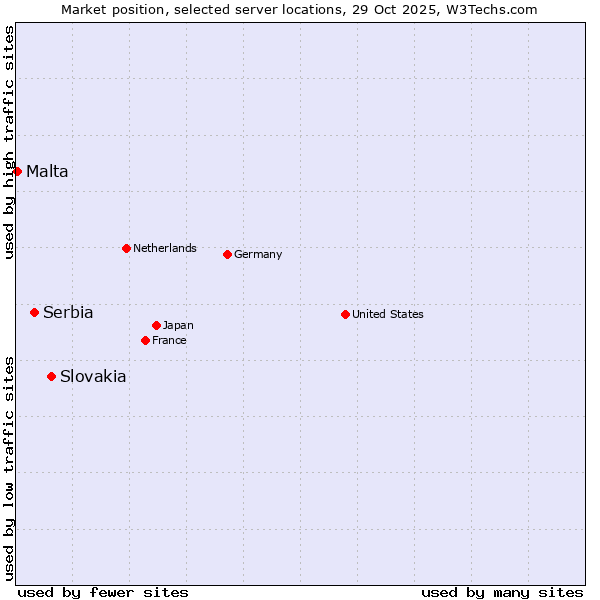 Market position of Slovakia vs. Serbia vs. Malta