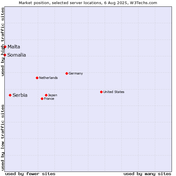Market position of Serbia vs. Malta vs. Somalia