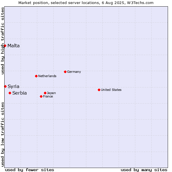 Market position of Serbia vs. Syria vs. Malta