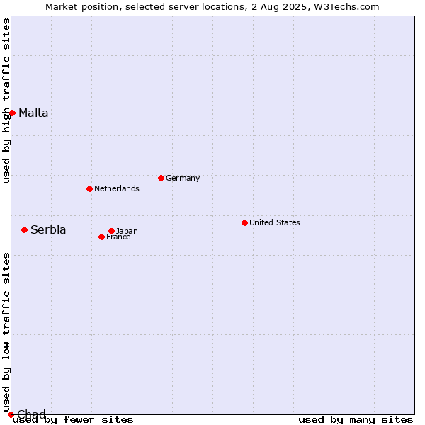 Market position of Serbia vs. Malta vs. Chad