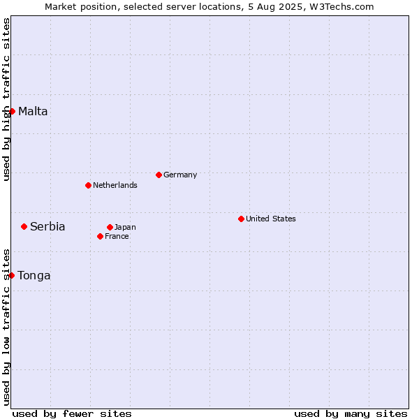 Market position of Serbia vs. Malta vs. Tonga