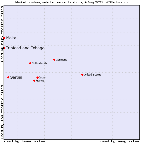 Market position of Serbia vs. Malta vs. Trinidad and Tobago