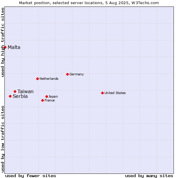 Market position of Taiwan vs. Serbia vs. Malta
