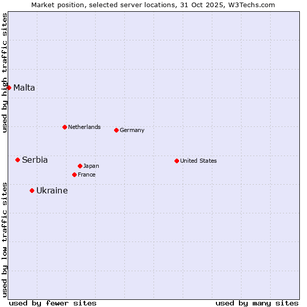 Market position of Ukraine vs. Serbia vs. Malta