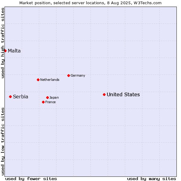 Market position of United States vs. Serbia vs. Malta
