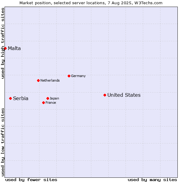 Market position of United States and territories vs. Serbia vs. Malta