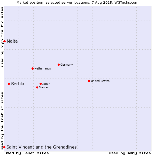Market position of Serbia vs. Malta vs. Saint Vincent and the Grenadines