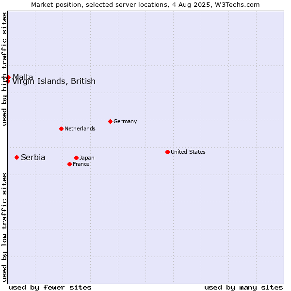 Market position of Serbia vs. Virgin Islands, British vs. Malta