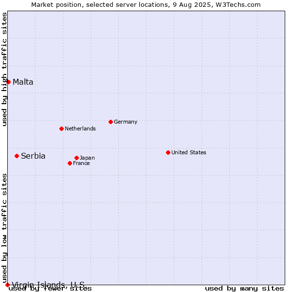 Market position of Serbia vs. Malta vs. Virgin Islands, U.S.