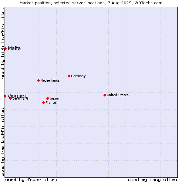 Market position of Serbia vs. Malta vs. Vanuatu
