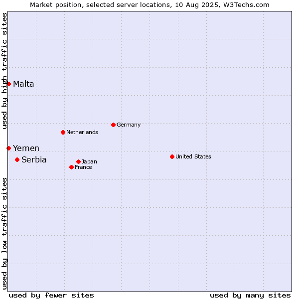 Market position of Serbia vs. Malta vs. Yemen