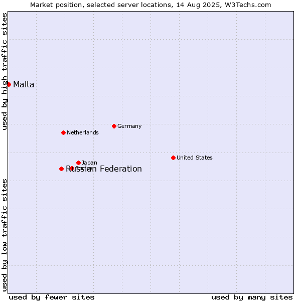 Market position of Russian Federation vs. Malta