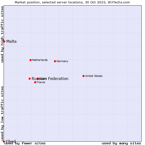 Market position of Russian Federation vs. Malta vs. Chad