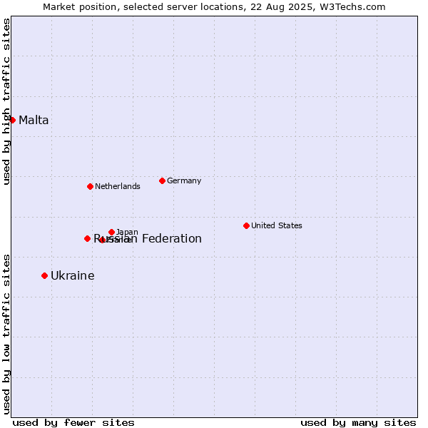 Market position of Russian Federation vs. Ukraine vs. Malta