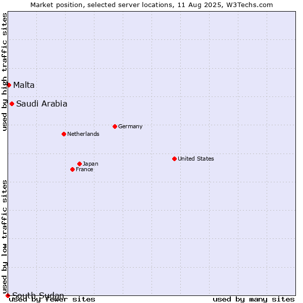 Market position of Saudi Arabia vs. Malta vs. South Sudan