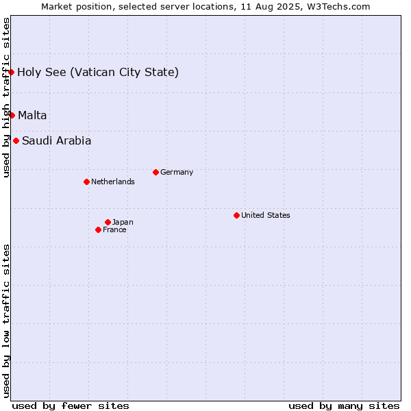 Market position of Saudi Arabia vs. Malta vs. Holy See (Vatican City State)