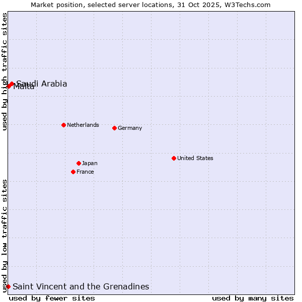 Market position of Saudi Arabia vs. Malta vs. Saint Vincent and the Grenadines