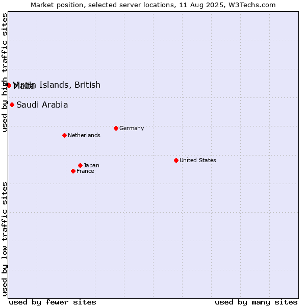 Market position of Saudi Arabia vs. Malta vs. Virgin Islands, British